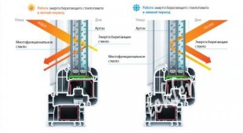 Какие типы раздвижных пластиковых окон существуют. Виды раздвижных окон 01