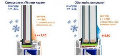 Что лучше алюминиевые или пластиковые окна для балкона. Теплое остекление