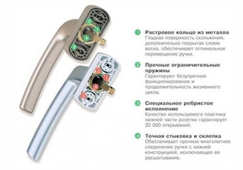 Устройство ручки пластикового окна.  Конструкция оконной ручки