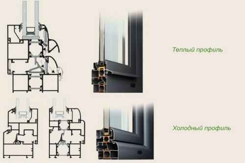 Разновидности алюминиевых окон по типу конструкции. Область применения и типы алюминиевых окон.
