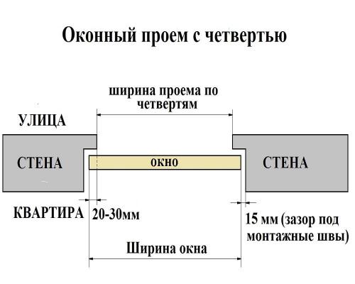 Установка пластиковых окон своими руками в кирпичном доме. Замер проема перед покупкой окна