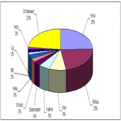 Какие Бывают Виды оконных Профилей. Характеристики ПВХ-профиля для пластиковых окон 04 Какие Бывают Виды оконных Профилей. Характеристики ПВХ-профиля для пластиковых окон 04