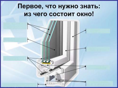 Из чего состоит стеклопакет. Из чего состоит пластиковое окно