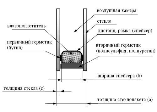 Строение окна снаружи. Основное устройство пластикового окна