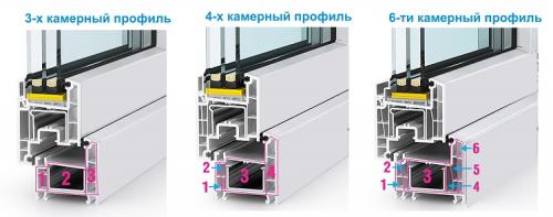 Виды конструкций пластиковых окон. Профильная система 01 Виды конструкций пластиковых окон. Профильная система 01