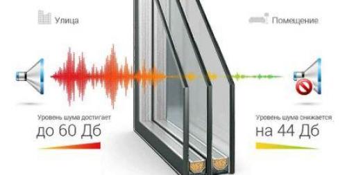 Стеклопакеты виды и характеристики. Виды стеклопакетов для пластиковых и металлопластиковых окон