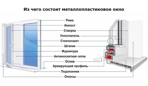 Конструкция пластиковых окон в разрезе. Из чего состоит пластиковое окно 10