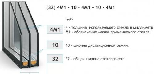 Стекло марки к4. Формула оконного стекла