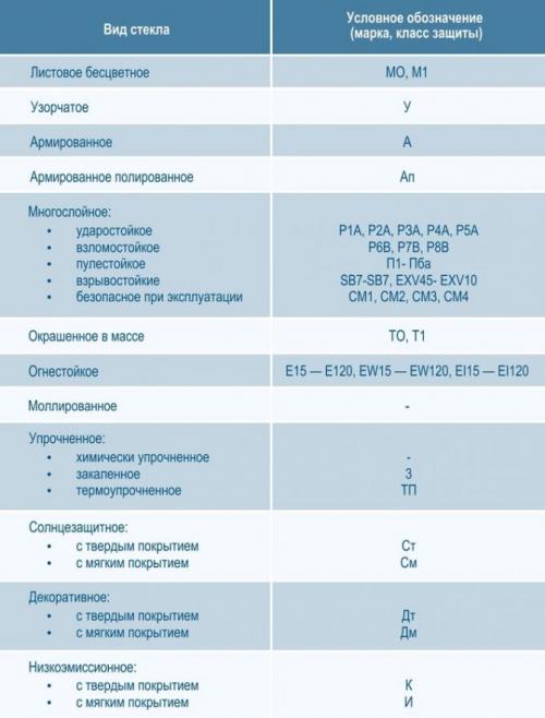 Стекло марки к4. Формула оконного стекла
