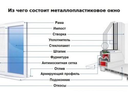 Из каких основных элементов состоит оконный блок. Особенности