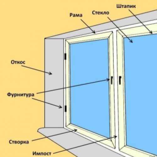 Из каких основных элементов состоит оконный блок. Особенности
