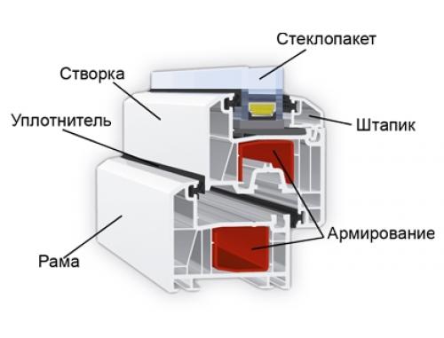 Штапик для пластиковых окон. Что это такое?