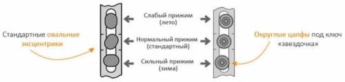 Как переключить пластиковые окна на зимний режим. Режимы пластиковых окон –, какие бывают и что это такое