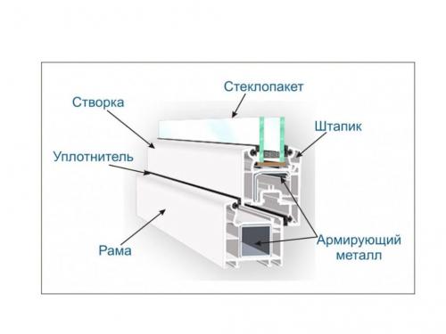 Установка пластиковых окон своими руками в деревянном доме. Установка пластиковых окон в деревянном доме