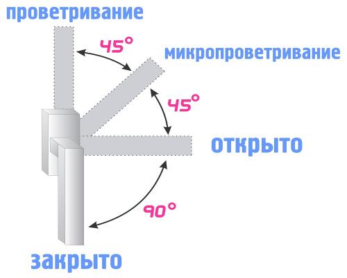Как снять пластиковое окно с петель. Как снять окно с поворотным механизмом