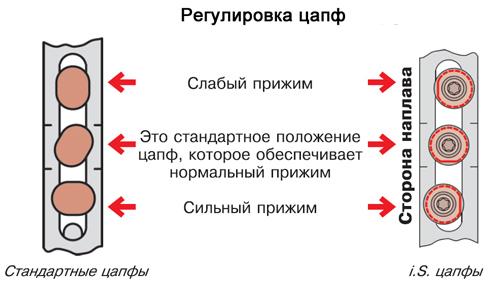 Регулировка пластиковых окон по вертикали. Самостоятельная регулировка пластиковых окон