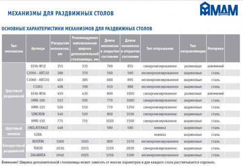 Механизм раздвижного стола мера. Обзор механизмов раздвижных столов