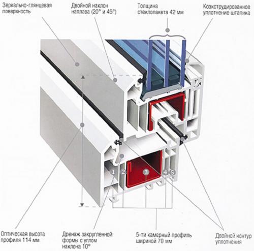 Какой стеклопакет ставить на балкон. Разновидности стеклопакетов для балкона