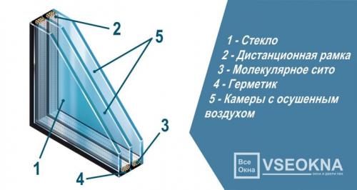 Какие бывают типы стеклопакетов для пластиковых окон. Что означают понятия? 02