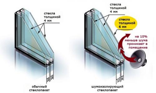Конструкция металлопластикового окна и правила выбора. Виды металлопластиковых окон