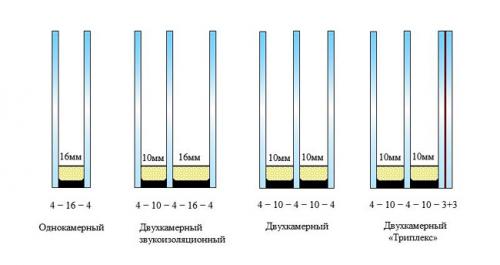 Какие бывают стеклопакеты для пластиковых окон. Устройство стеклопакета 01