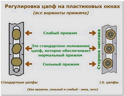 Регулировка пластиковых окон своим руками. Регулировка пластикового окна на зиму: пошаговая инструкция 02 Регулировка пластиковых окон своим руками. Регулировка пластикового окна на зиму: пошаговая инструкция 02