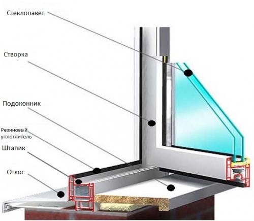 Можно ли менять резинки на окнах зимой. Какие проблемы с пластиковыми окнами может открыть нам зима?