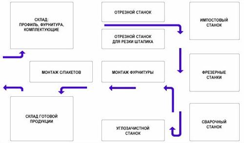 Производство оконных блоков. Технология изготовления окон из ПВХ профиля