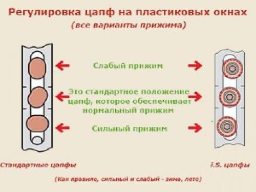 Регулировка прижима пластиковых окон со стороны петель. Устранение основных неполадок собственными силами